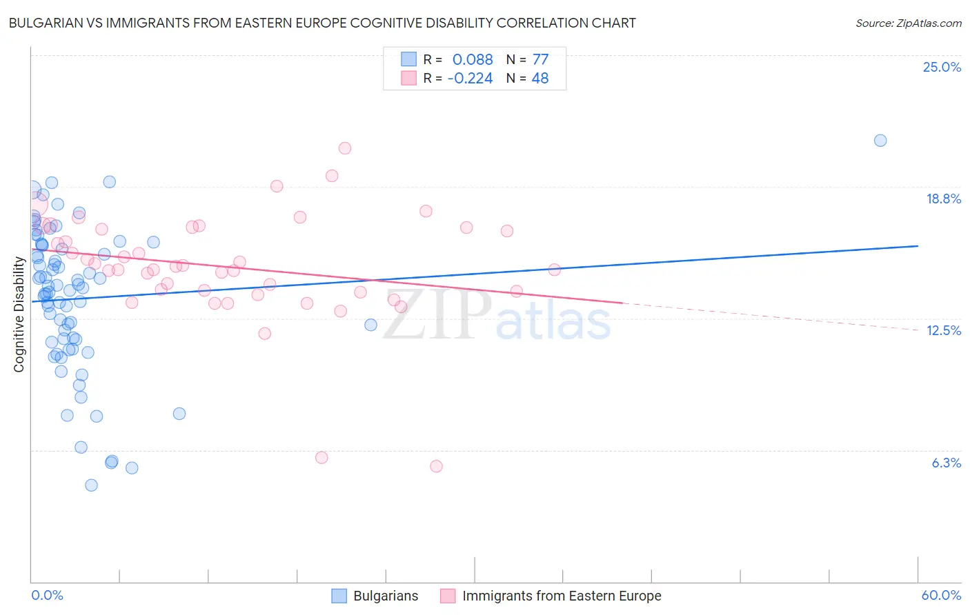 Bulgarian vs Immigrants from Eastern Europe Cognitive Disability