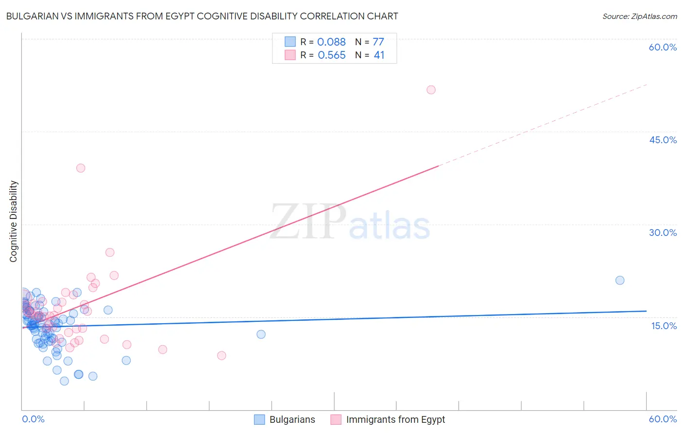 Bulgarian vs Immigrants from Egypt Cognitive Disability