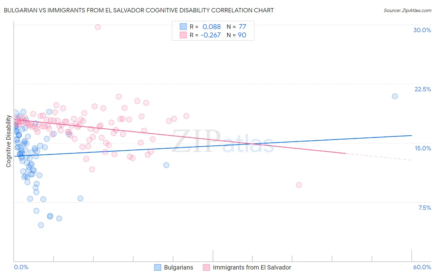Bulgarian vs Immigrants from El Salvador Cognitive Disability