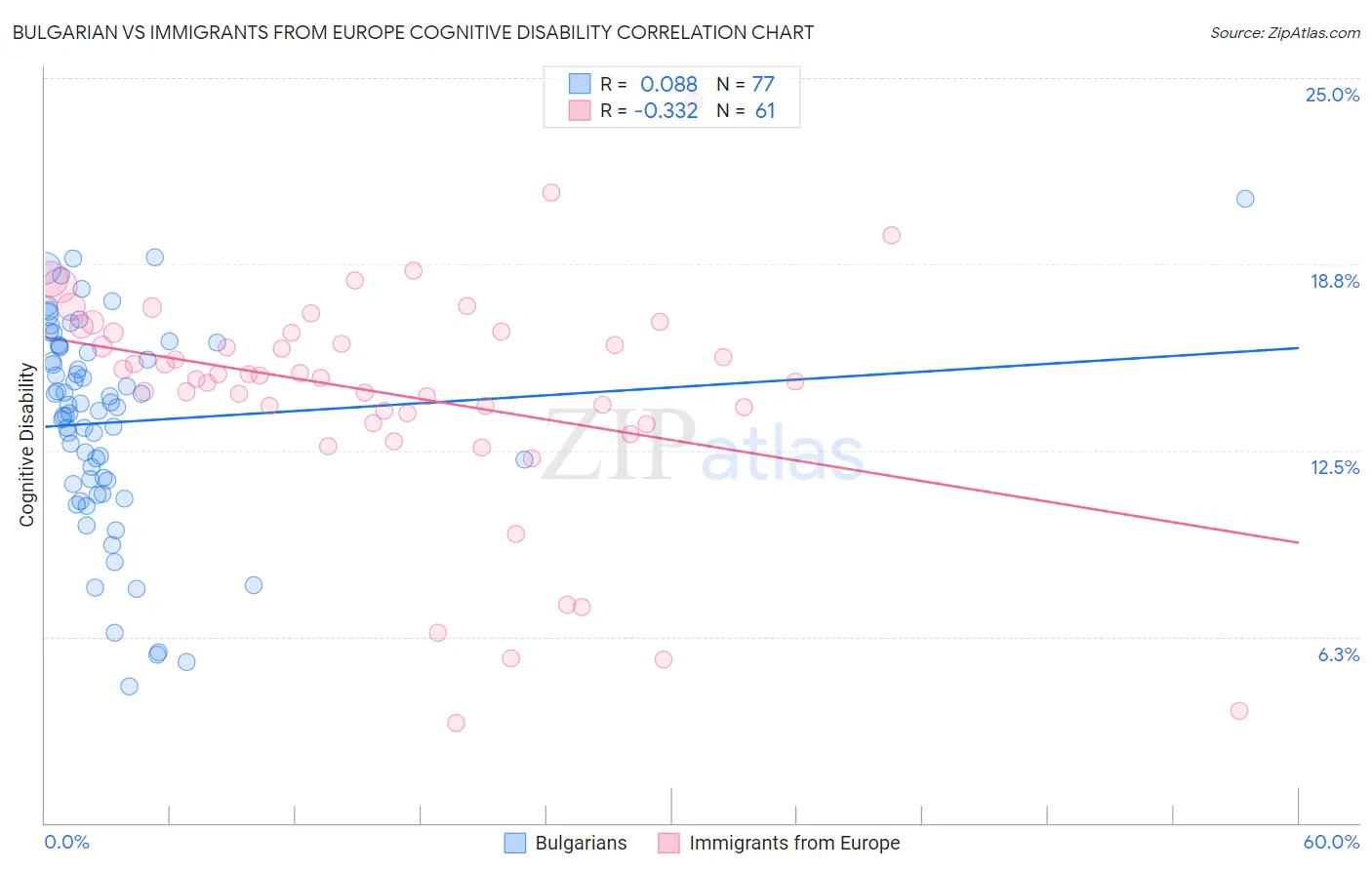 Bulgarian vs Immigrants from Europe Cognitive Disability