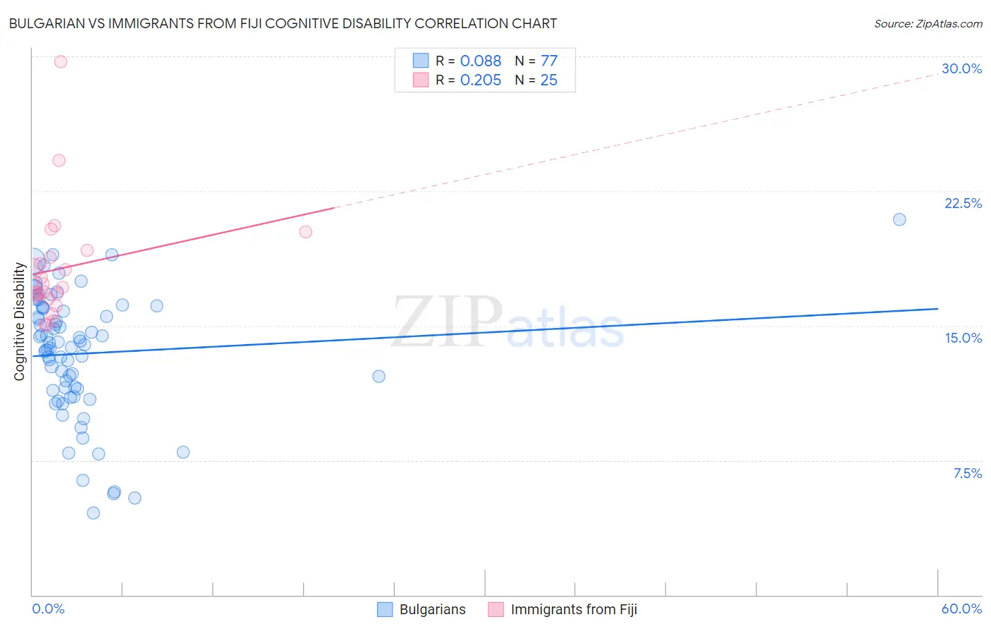 Bulgarian vs Immigrants from Fiji Cognitive Disability