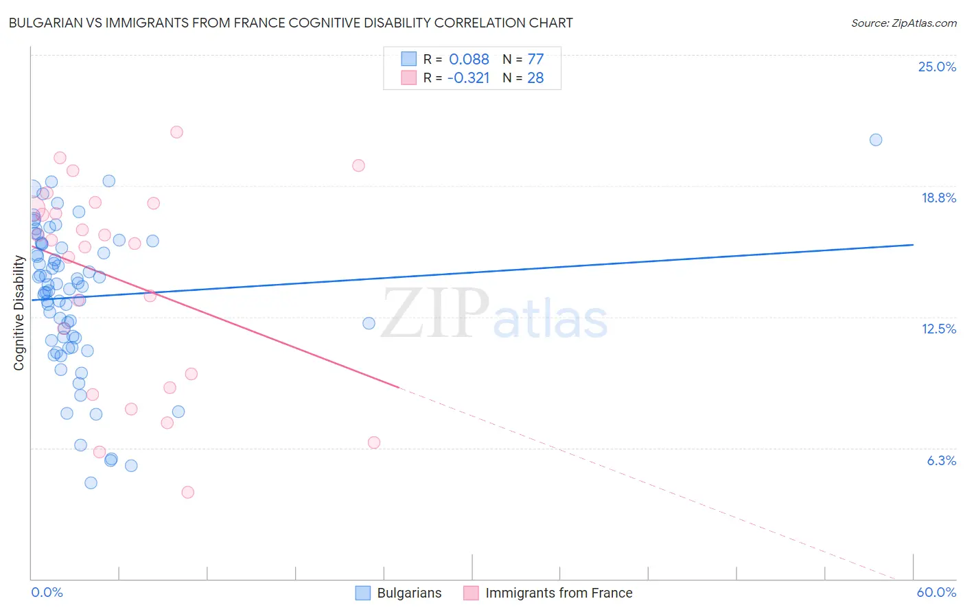 Bulgarian vs Immigrants from France Cognitive Disability