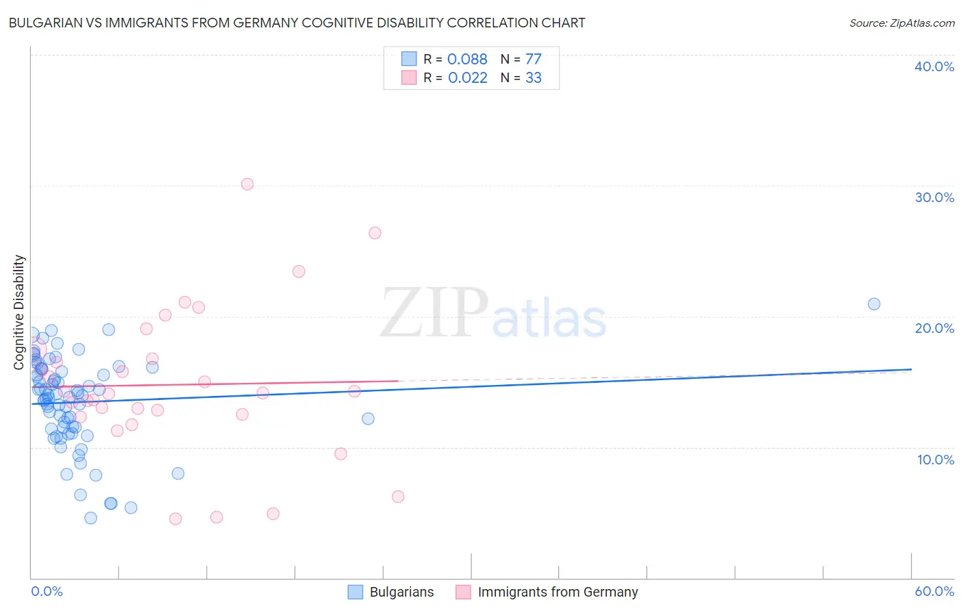 Bulgarian vs Immigrants from Germany Cognitive Disability