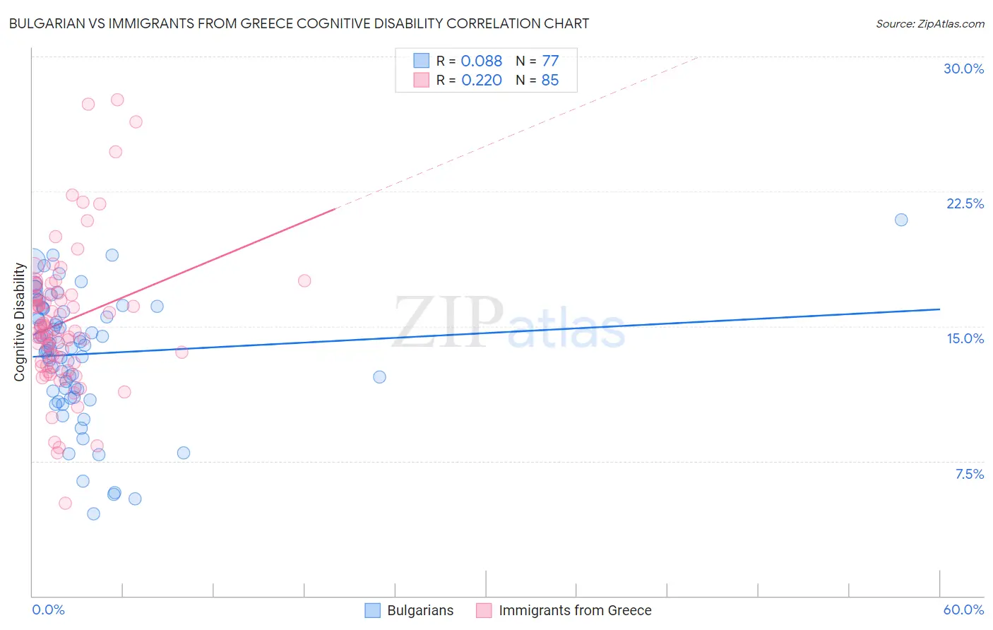 Bulgarian vs Immigrants from Greece Cognitive Disability