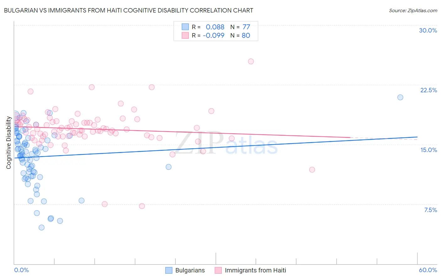 Bulgarian vs Immigrants from Haiti Cognitive Disability