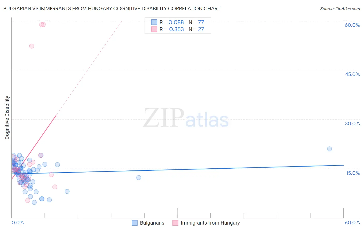 Bulgarian vs Immigrants from Hungary Cognitive Disability