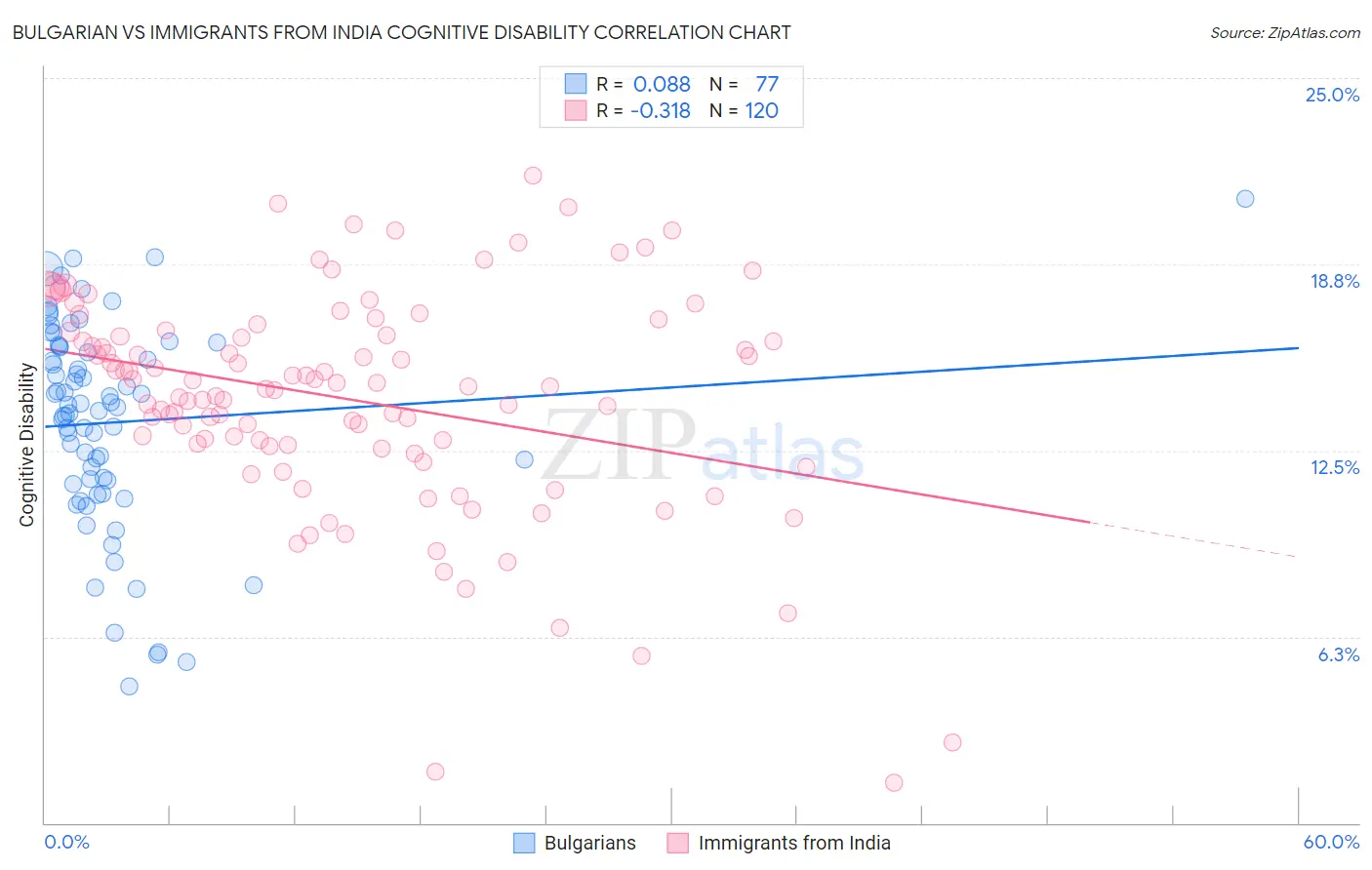 Bulgarian vs Immigrants from India Cognitive Disability