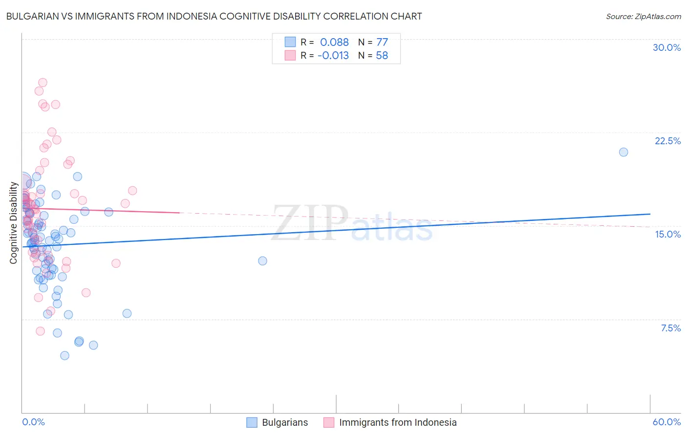 Bulgarian vs Immigrants from Indonesia Cognitive Disability