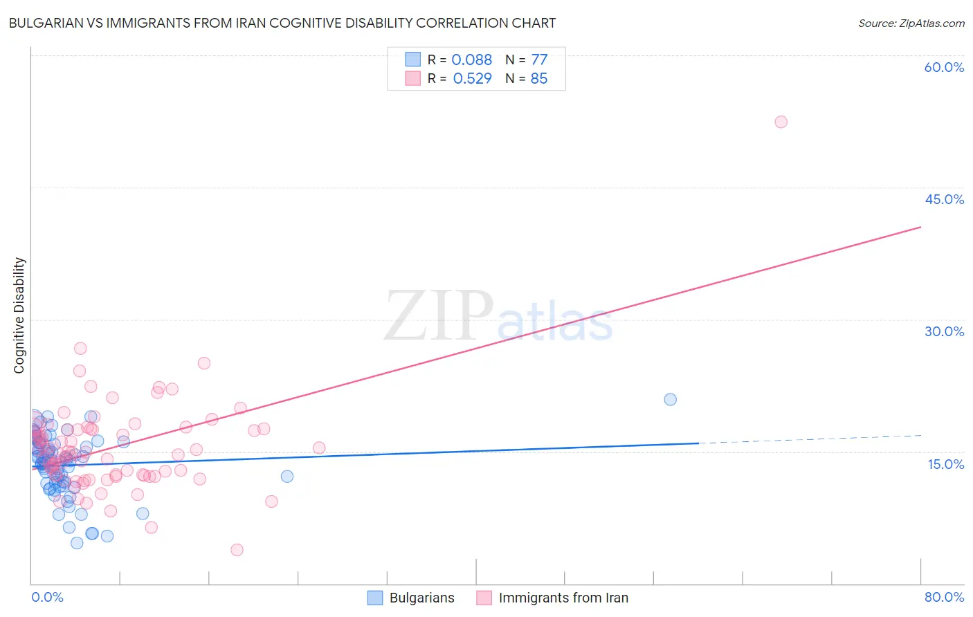 Bulgarian vs Immigrants from Iran Cognitive Disability