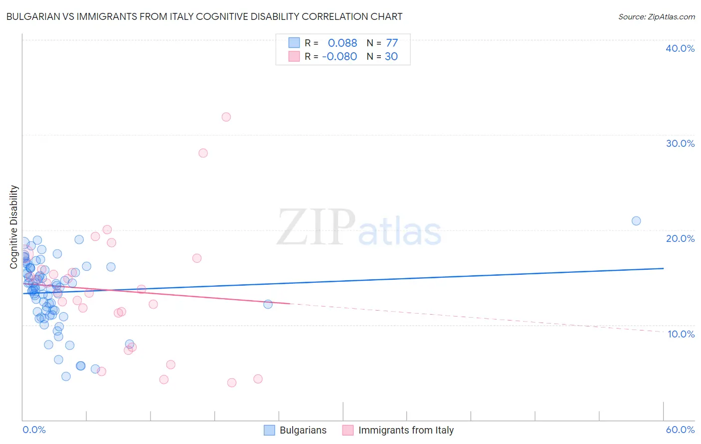 Bulgarian vs Immigrants from Italy Cognitive Disability