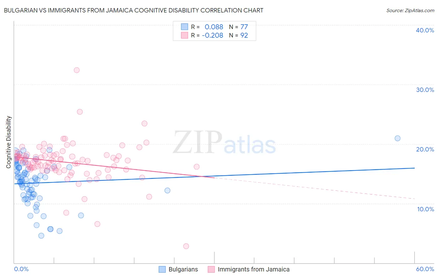 Bulgarian vs Immigrants from Jamaica Cognitive Disability