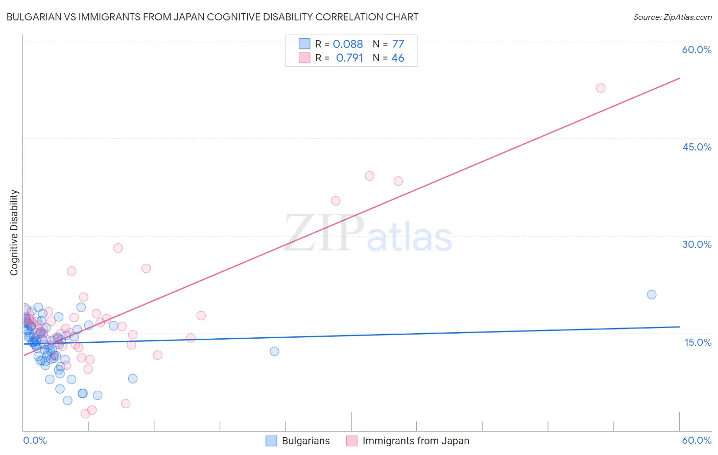 Bulgarian vs Immigrants from Japan Cognitive Disability