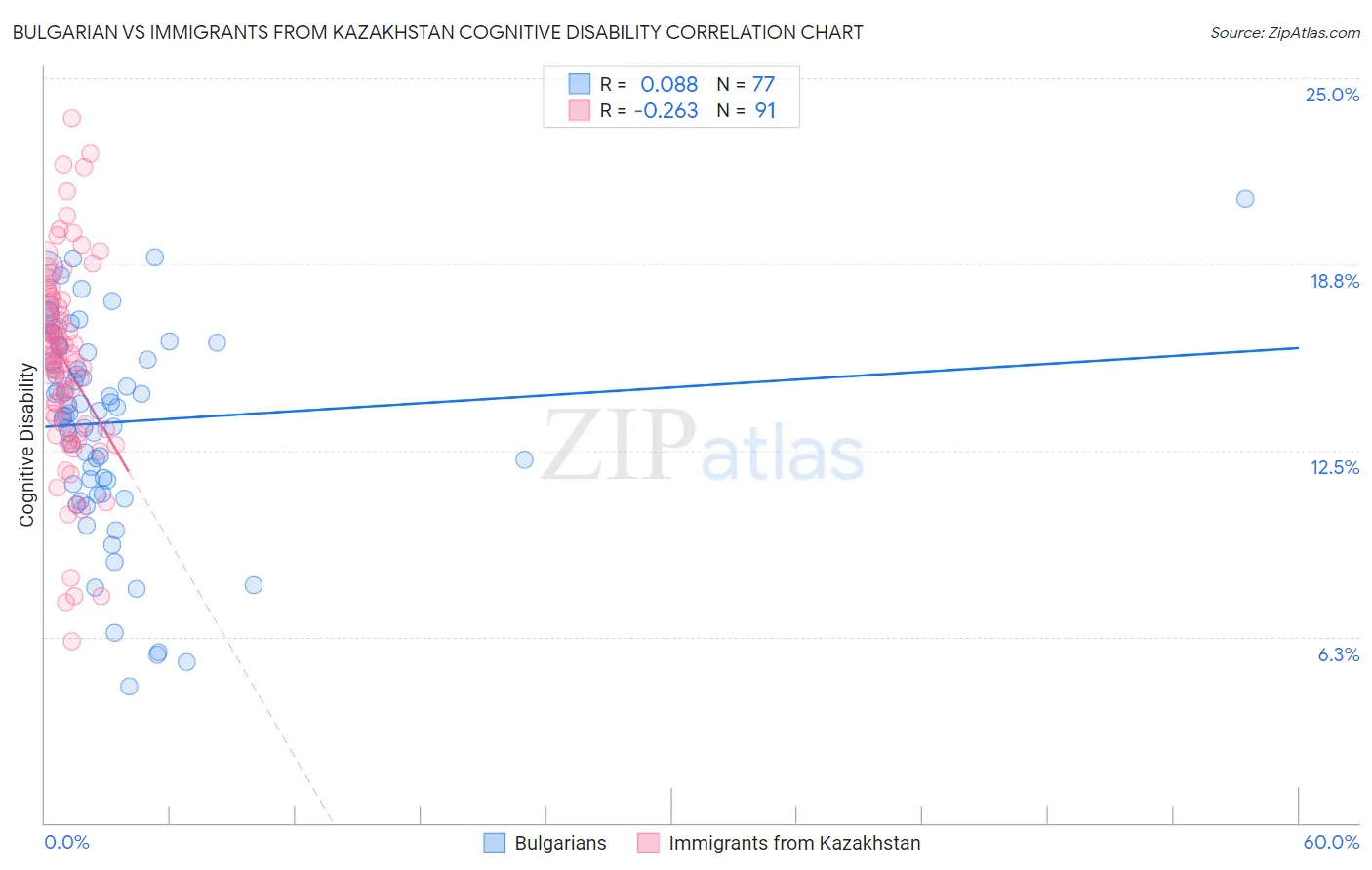 Bulgarian vs Immigrants from Kazakhstan Cognitive Disability