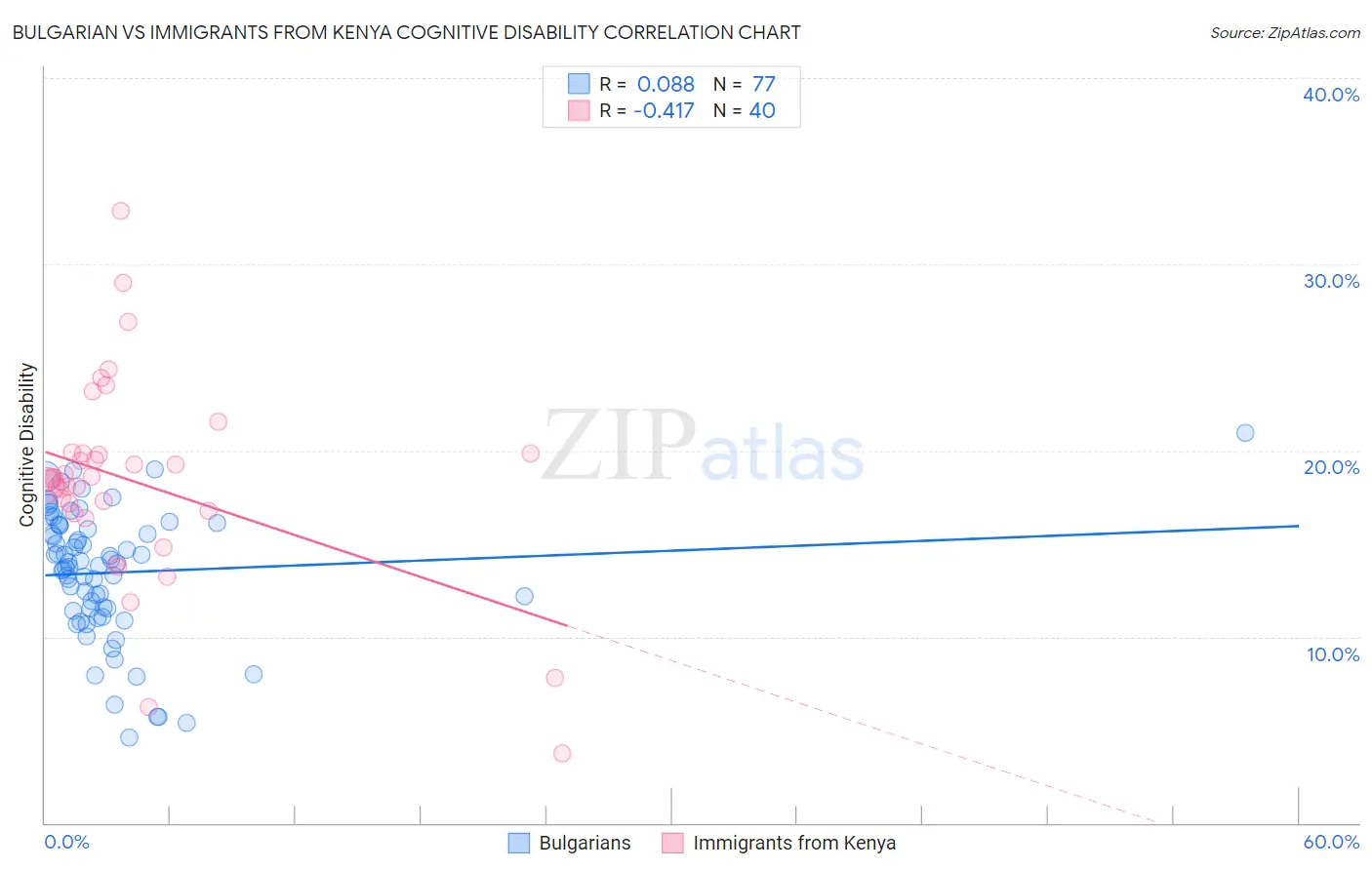 Bulgarian vs Immigrants from Kenya Cognitive Disability