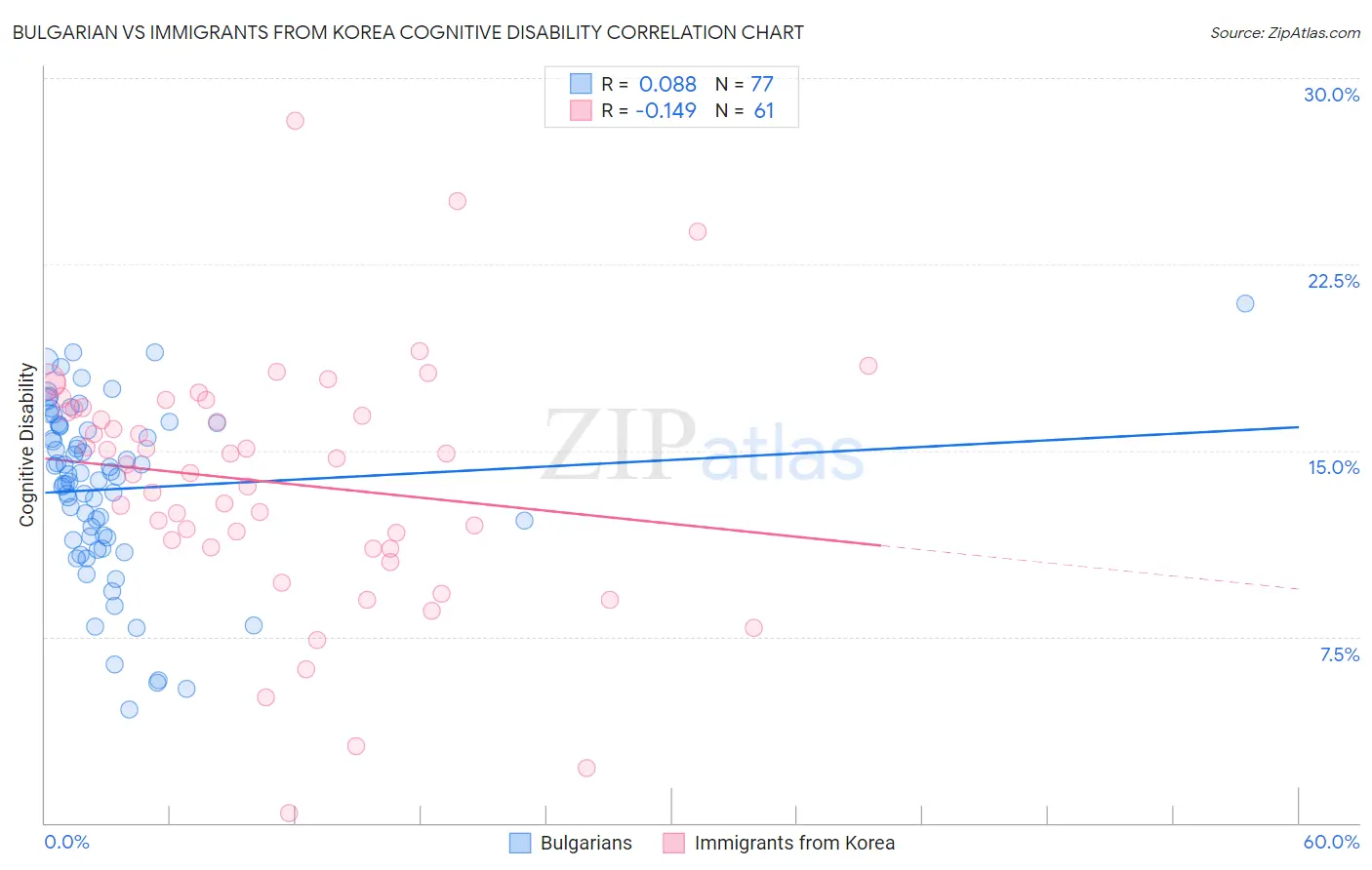 Bulgarian vs Immigrants from Korea Cognitive Disability