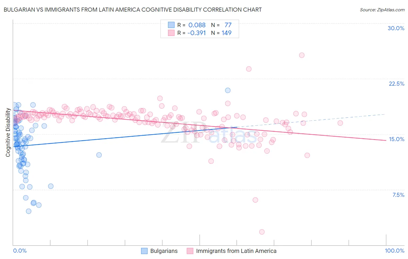 Bulgarian vs Immigrants from Latin America Cognitive Disability