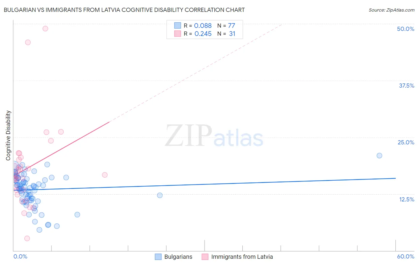 Bulgarian vs Immigrants from Latvia Cognitive Disability