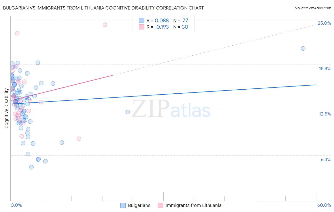 Bulgarian vs Immigrants from Lithuania Cognitive Disability
