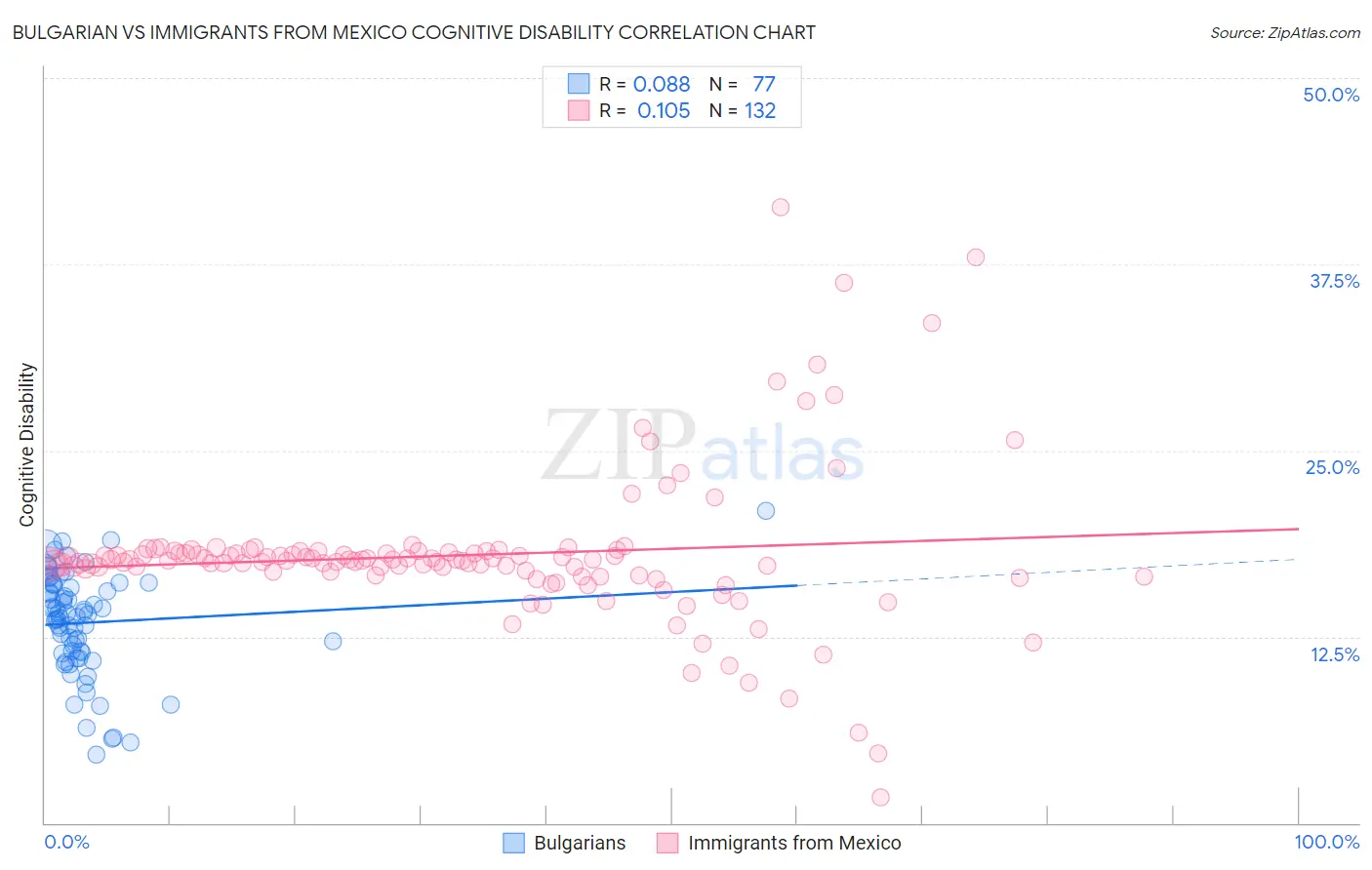 Bulgarian vs Immigrants from Mexico Cognitive Disability