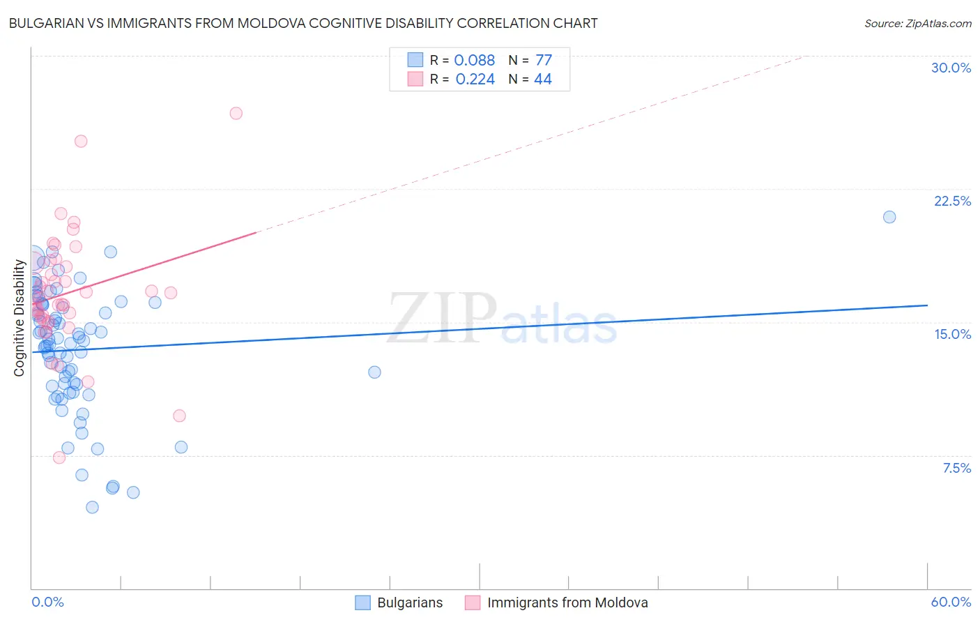 Bulgarian vs Immigrants from Moldova Cognitive Disability