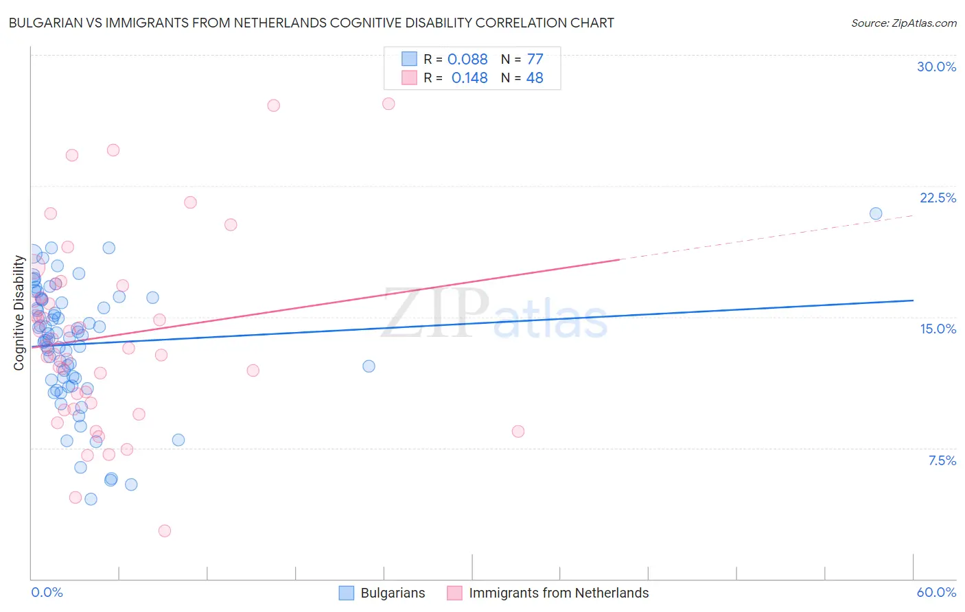 Bulgarian vs Immigrants from Netherlands Cognitive Disability