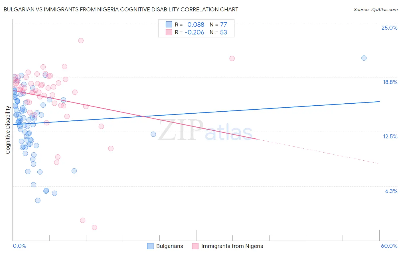 Bulgarian vs Immigrants from Nigeria Cognitive Disability