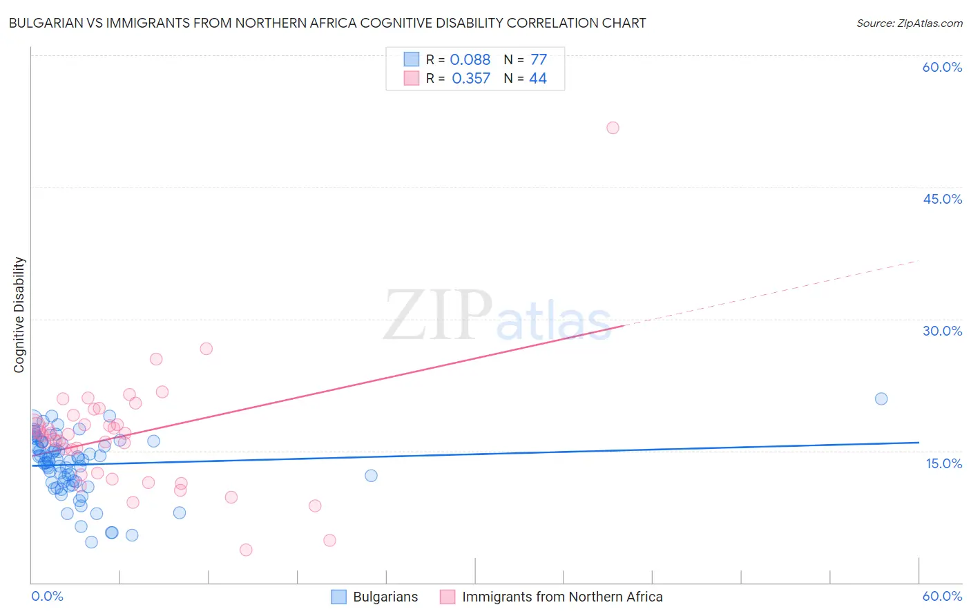 Bulgarian vs Immigrants from Northern Africa Cognitive Disability