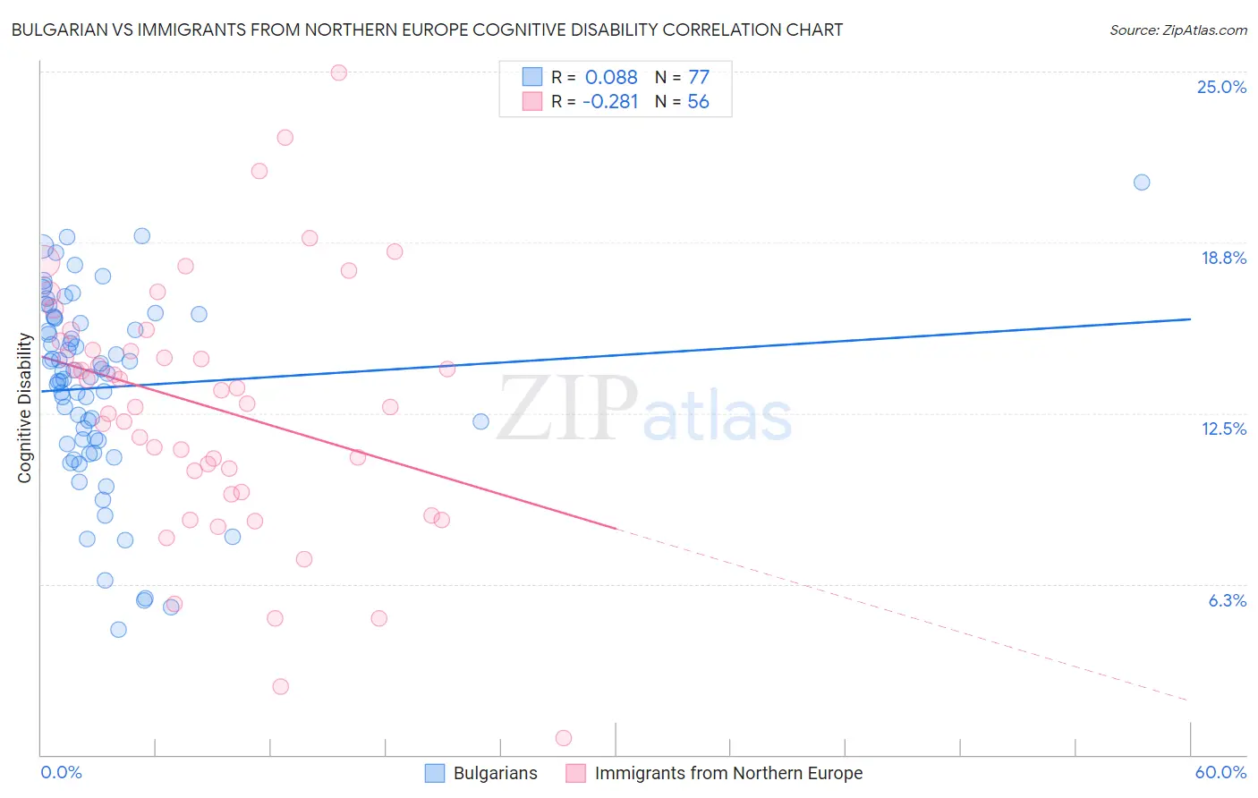 Bulgarian vs Immigrants from Northern Europe Cognitive Disability