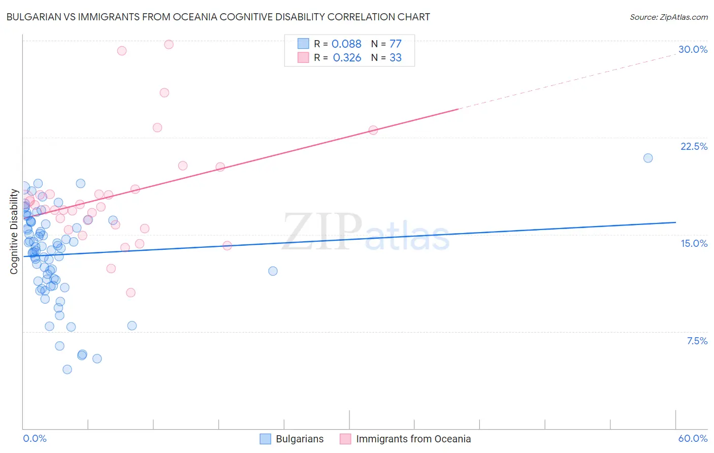 Bulgarian vs Immigrants from Oceania Cognitive Disability