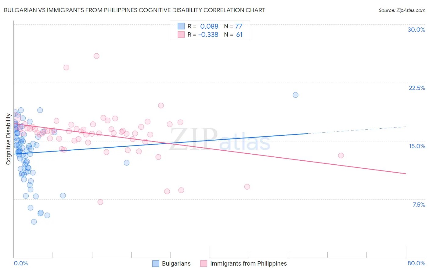 Bulgarian vs Immigrants from Philippines Cognitive Disability