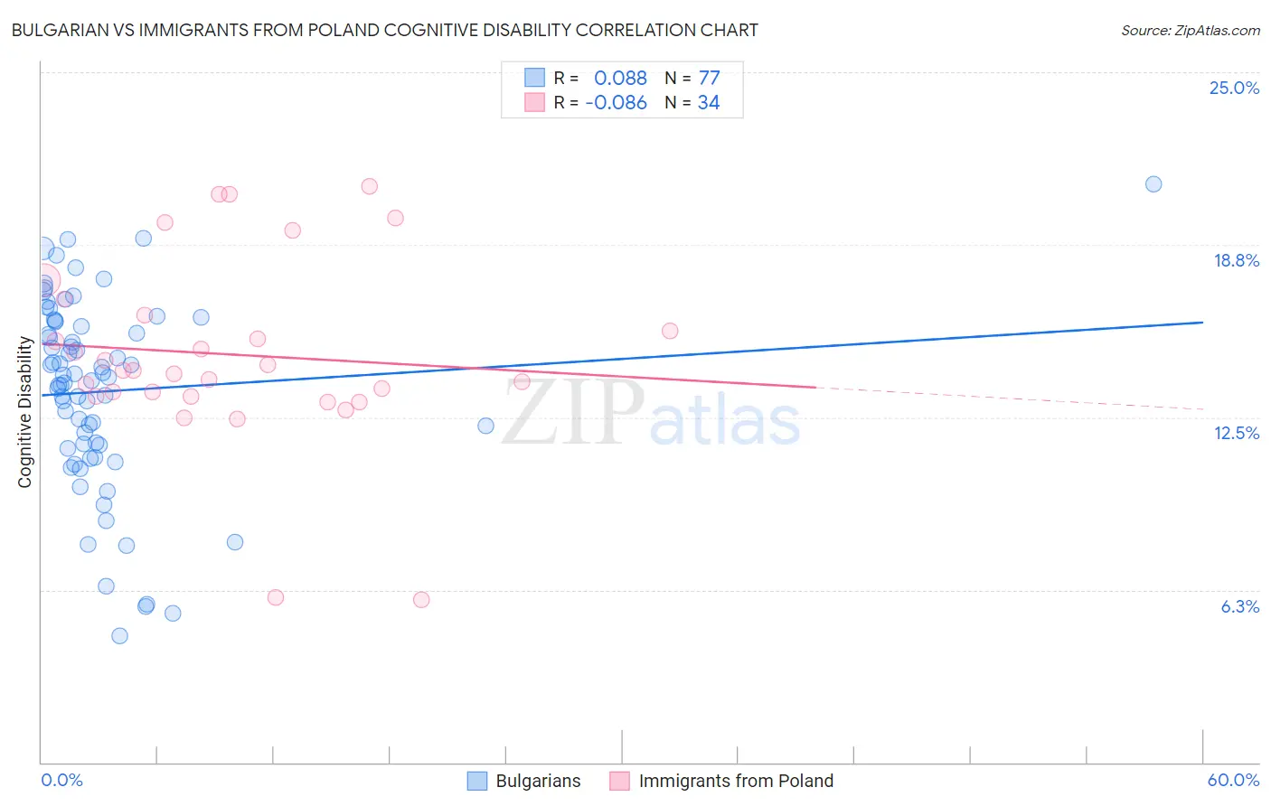 Bulgarian vs Immigrants from Poland Cognitive Disability