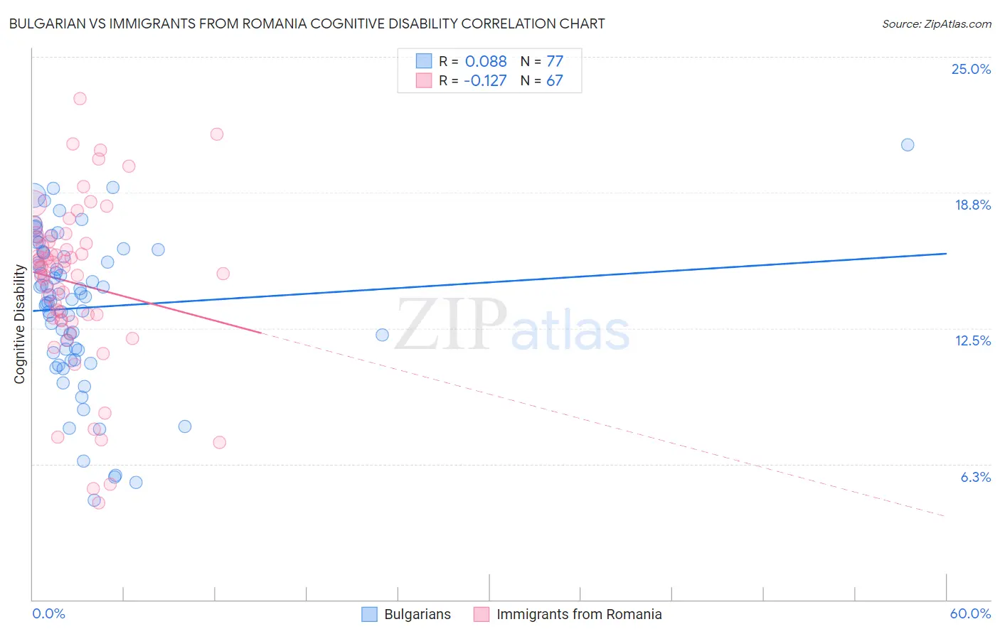 Bulgarian vs Immigrants from Romania Cognitive Disability