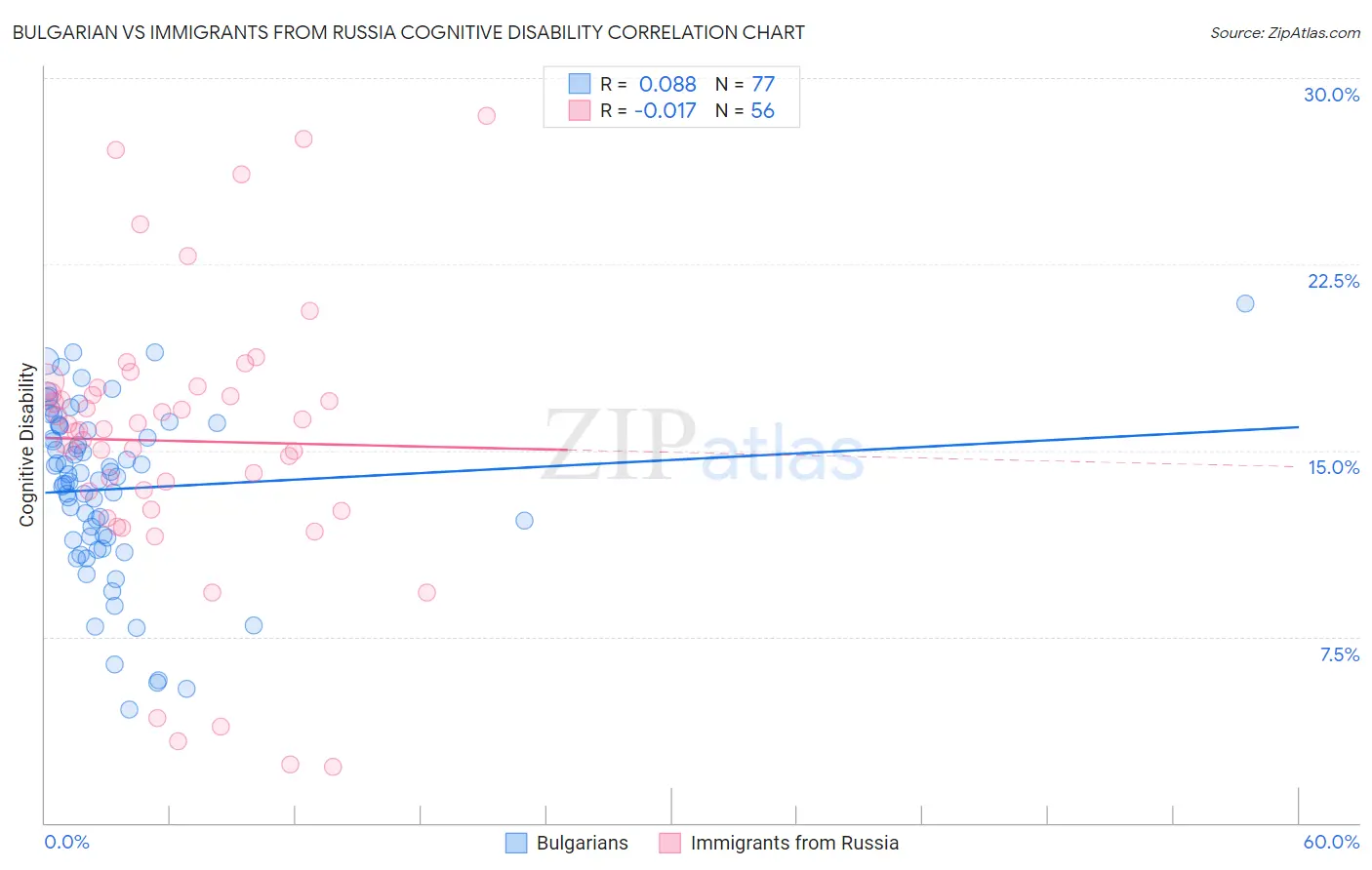 Bulgarian vs Immigrants from Russia Cognitive Disability