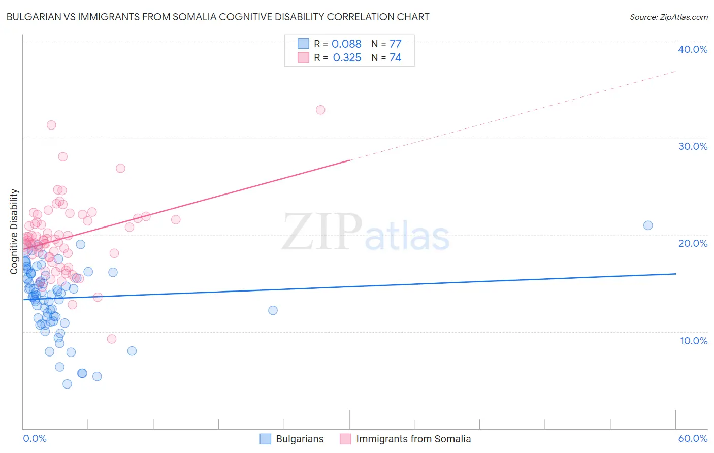 Bulgarian vs Immigrants from Somalia Cognitive Disability