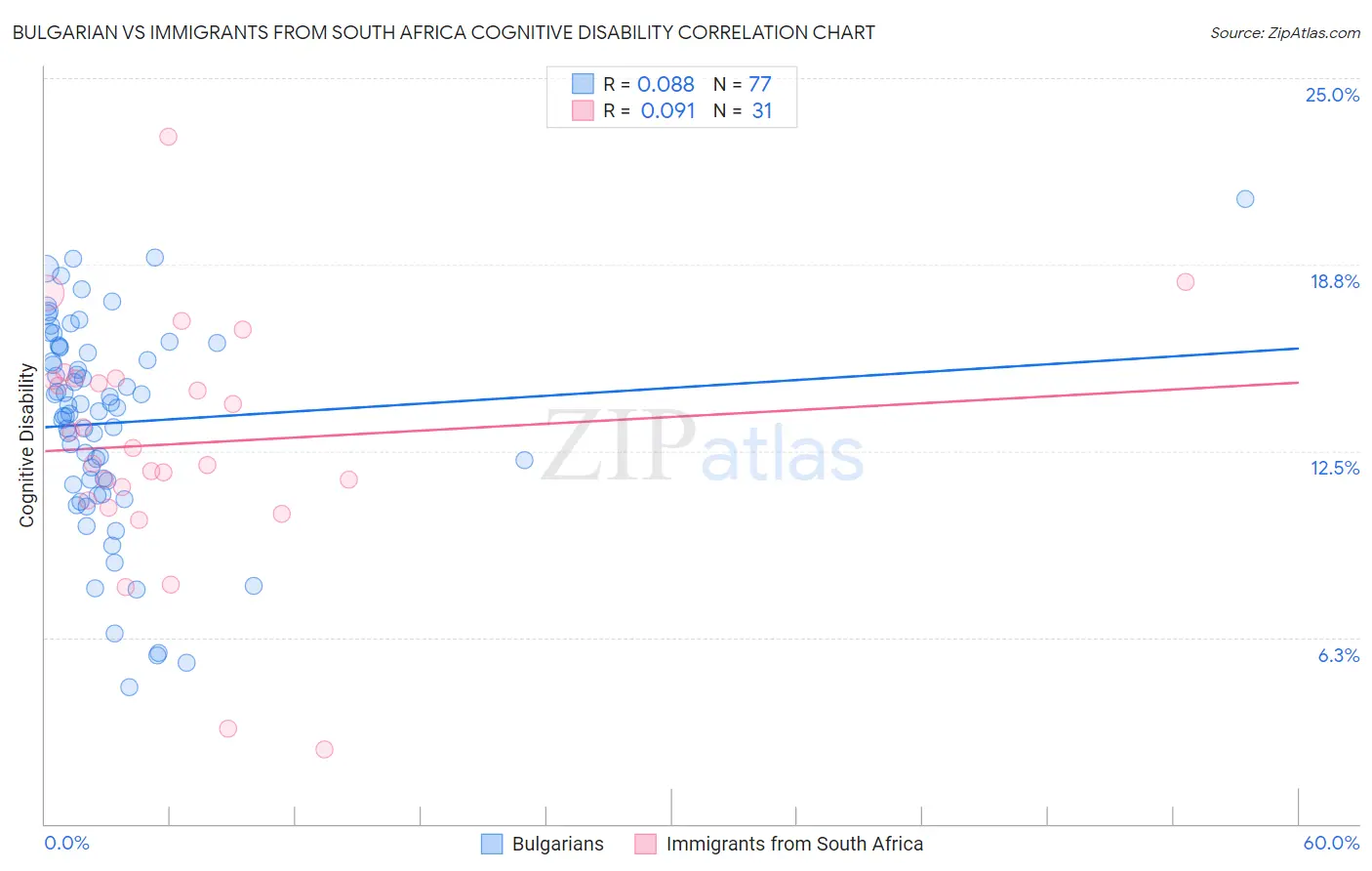 Bulgarian vs Immigrants from South Africa Cognitive Disability