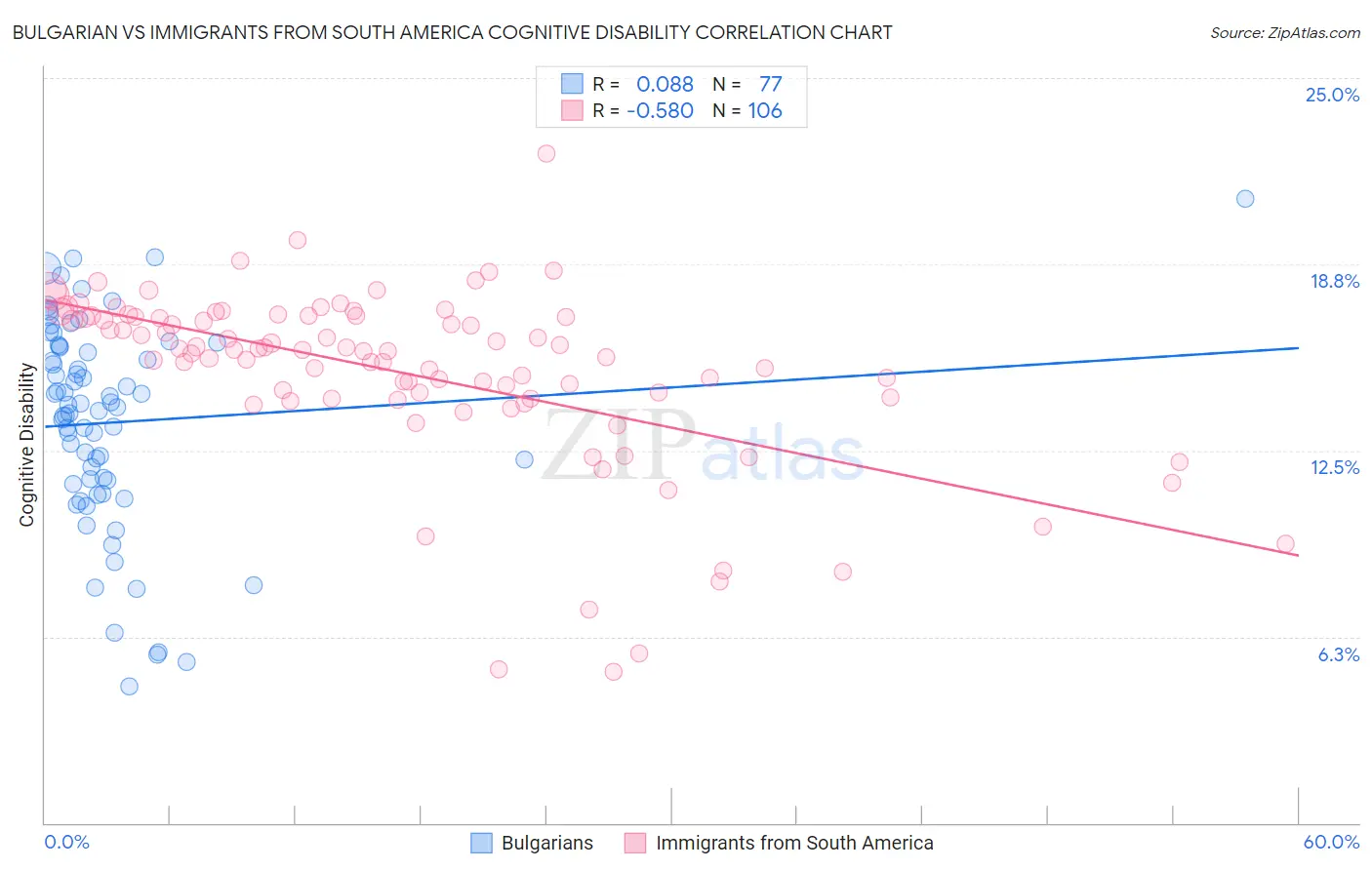 Bulgarian vs Immigrants from South America Cognitive Disability