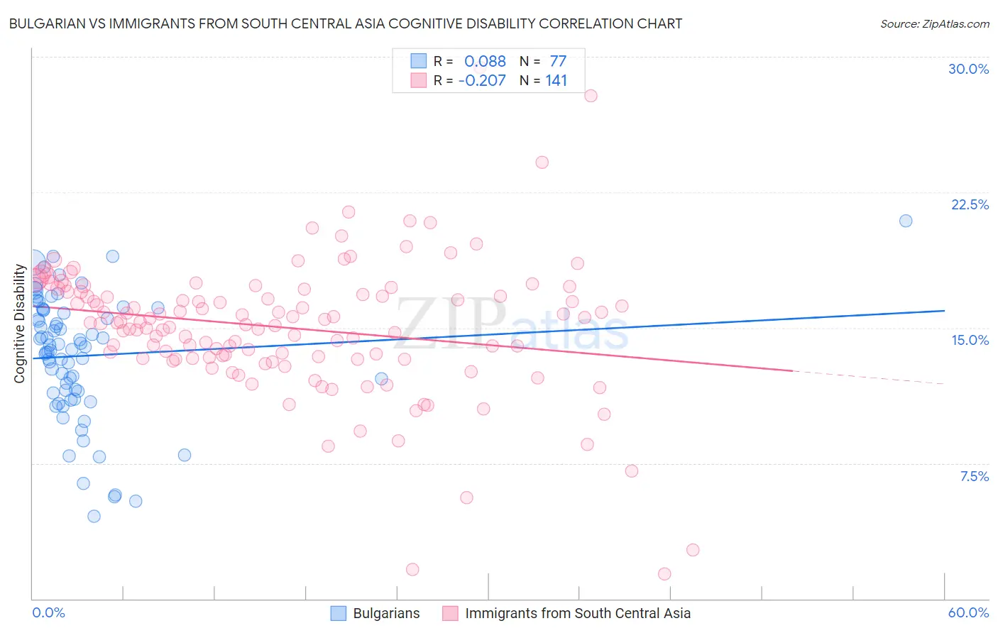 Bulgarian vs Immigrants from South Central Asia Cognitive Disability