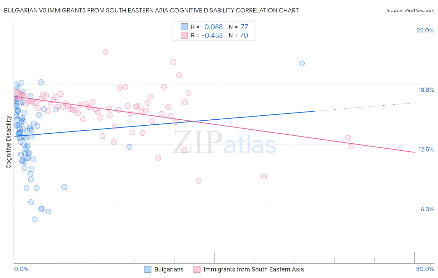 Bulgarian vs Immigrants from South Eastern Asia Cognitive Disability