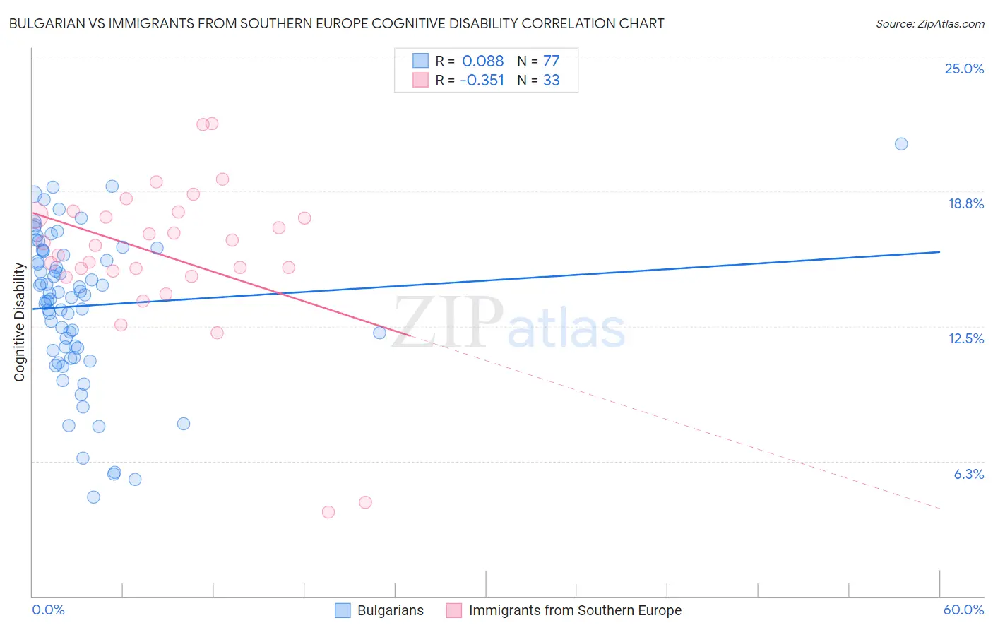 Bulgarian vs Immigrants from Southern Europe Cognitive Disability