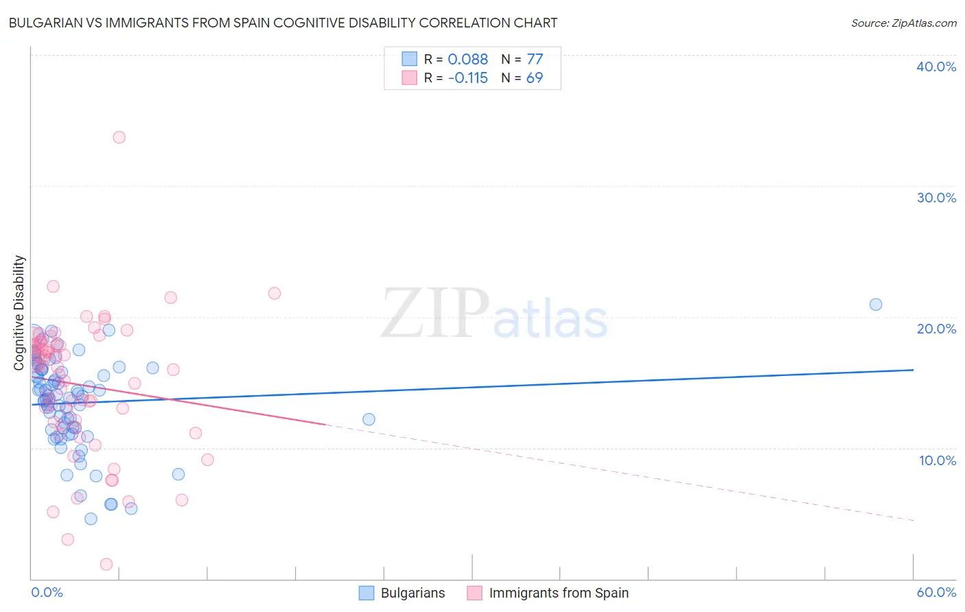 Bulgarian vs Immigrants from Spain Cognitive Disability