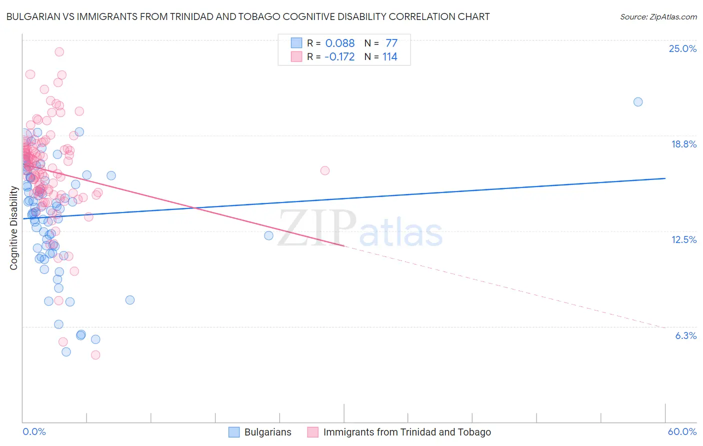 Bulgarian vs Immigrants from Trinidad and Tobago Cognitive Disability