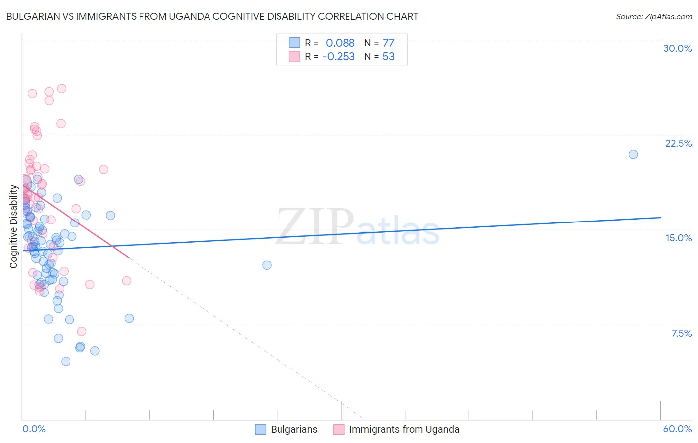 Bulgarian vs Immigrants from Uganda Cognitive Disability