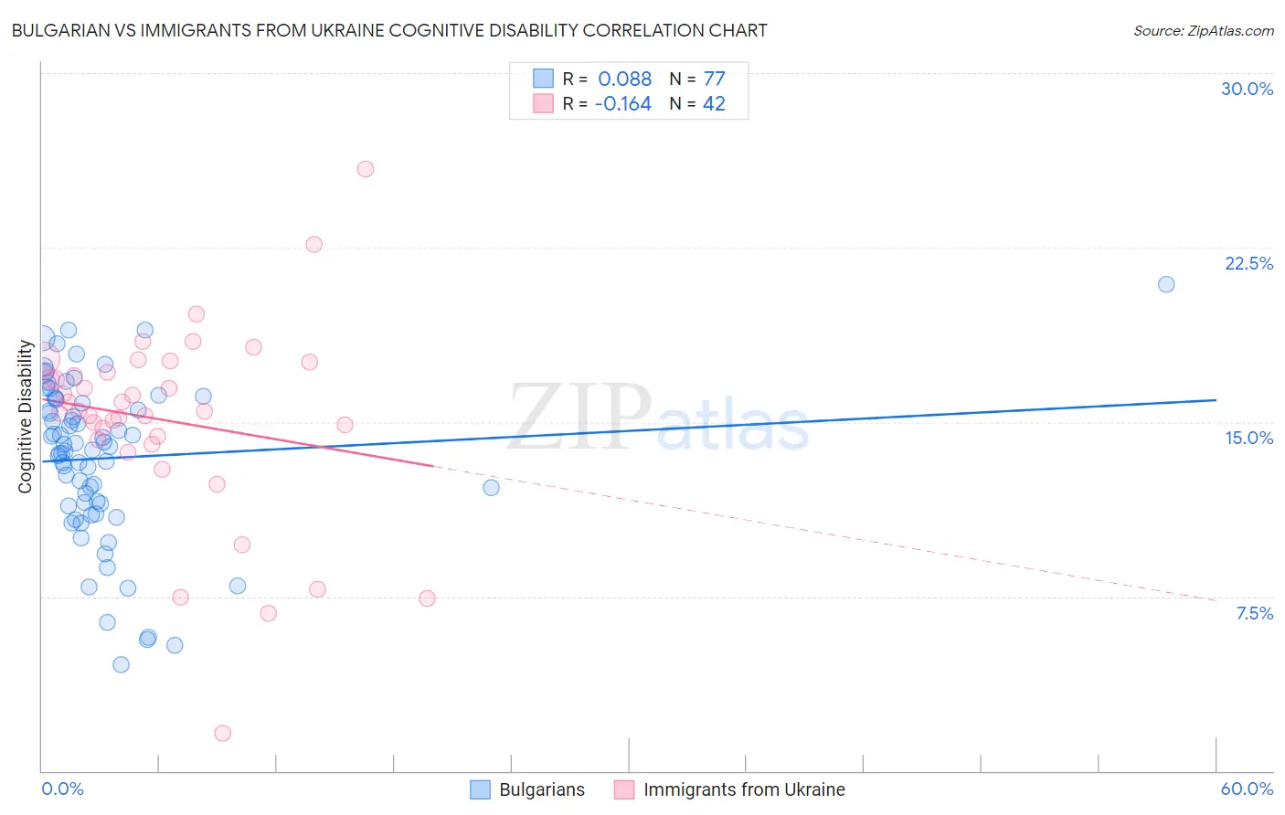 Bulgarian vs Immigrants from Ukraine Cognitive Disability