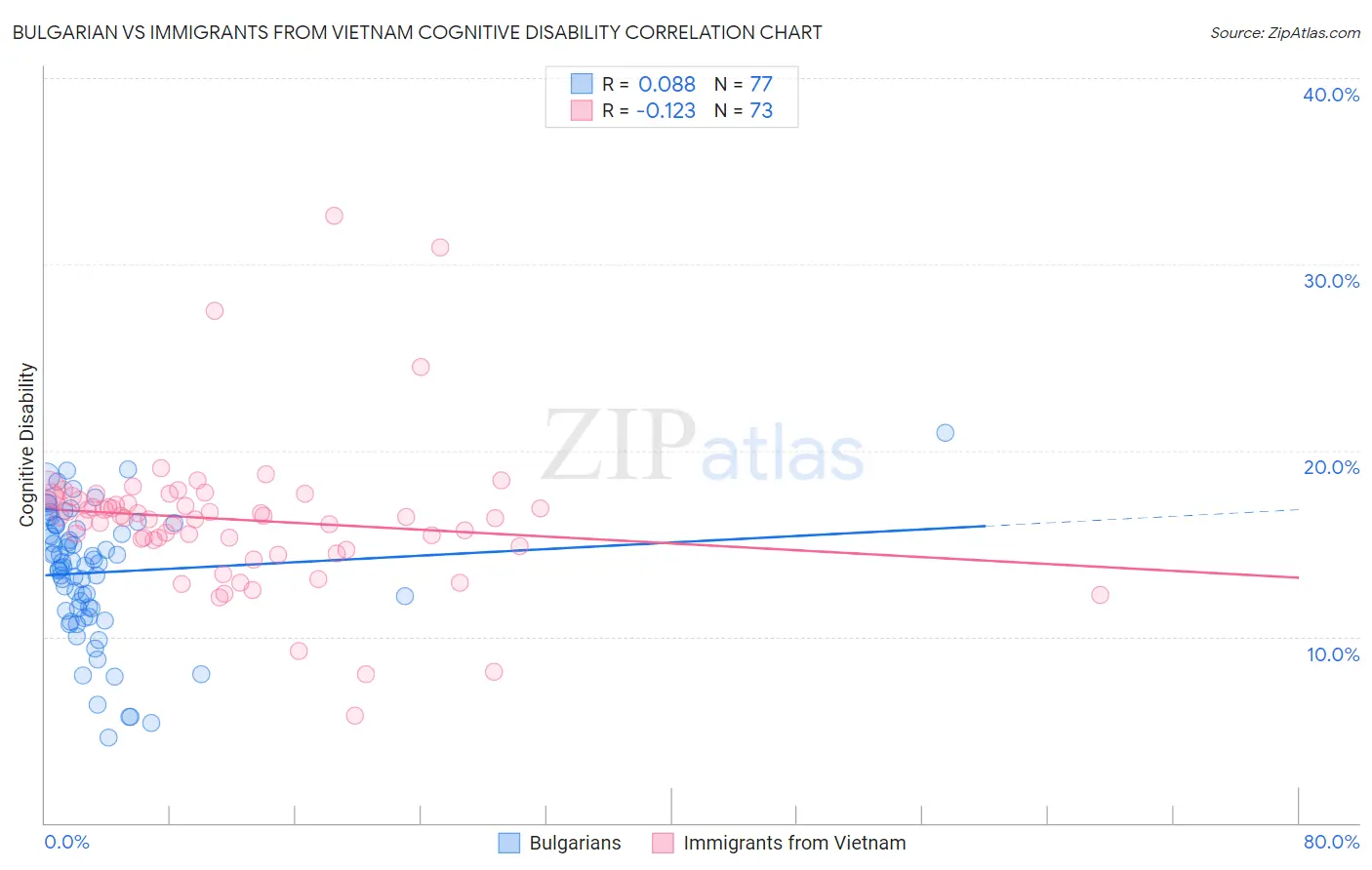 Bulgarian vs Immigrants from Vietnam Cognitive Disability