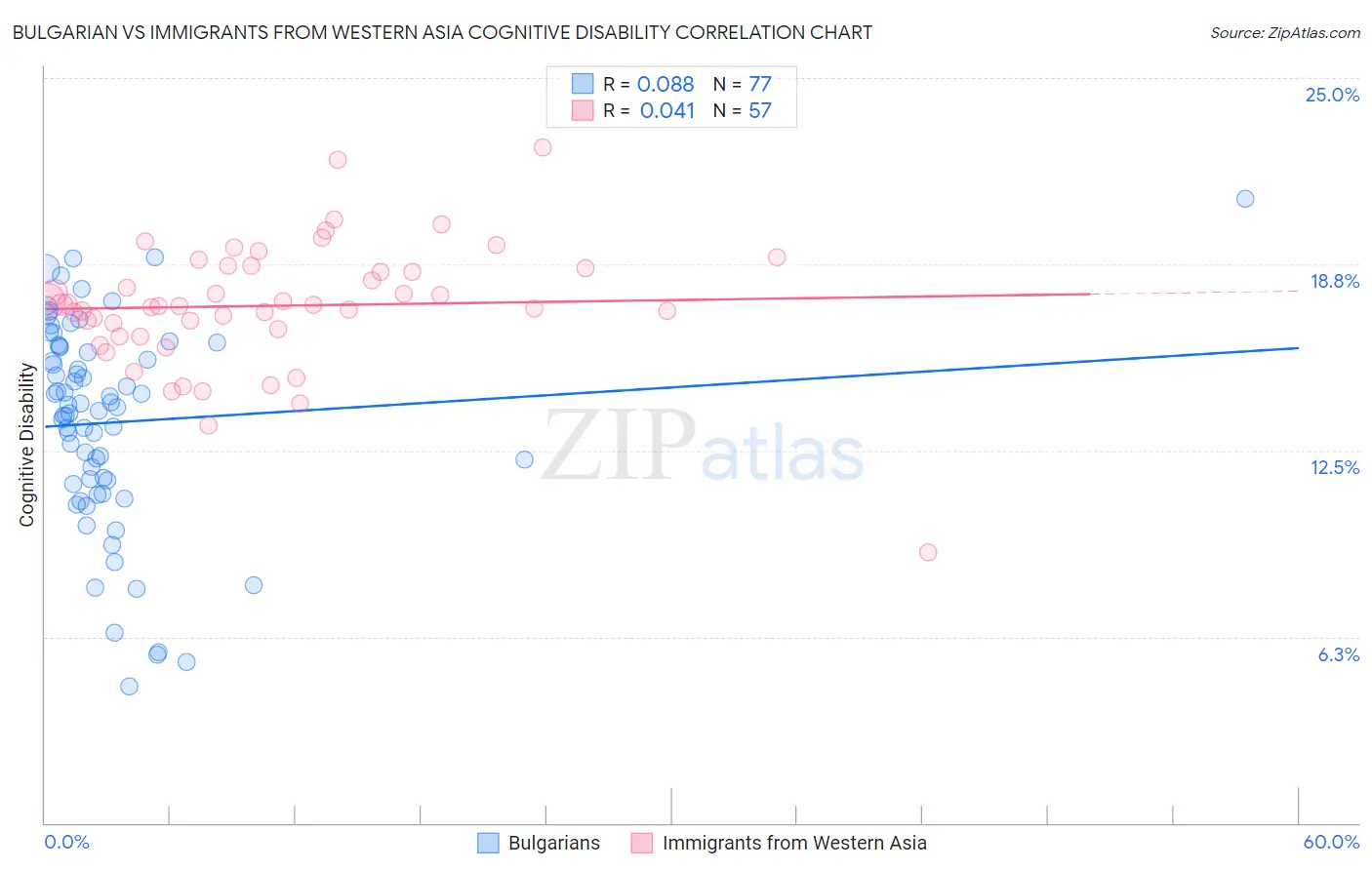 Bulgarian vs Immigrants from Western Asia Cognitive Disability