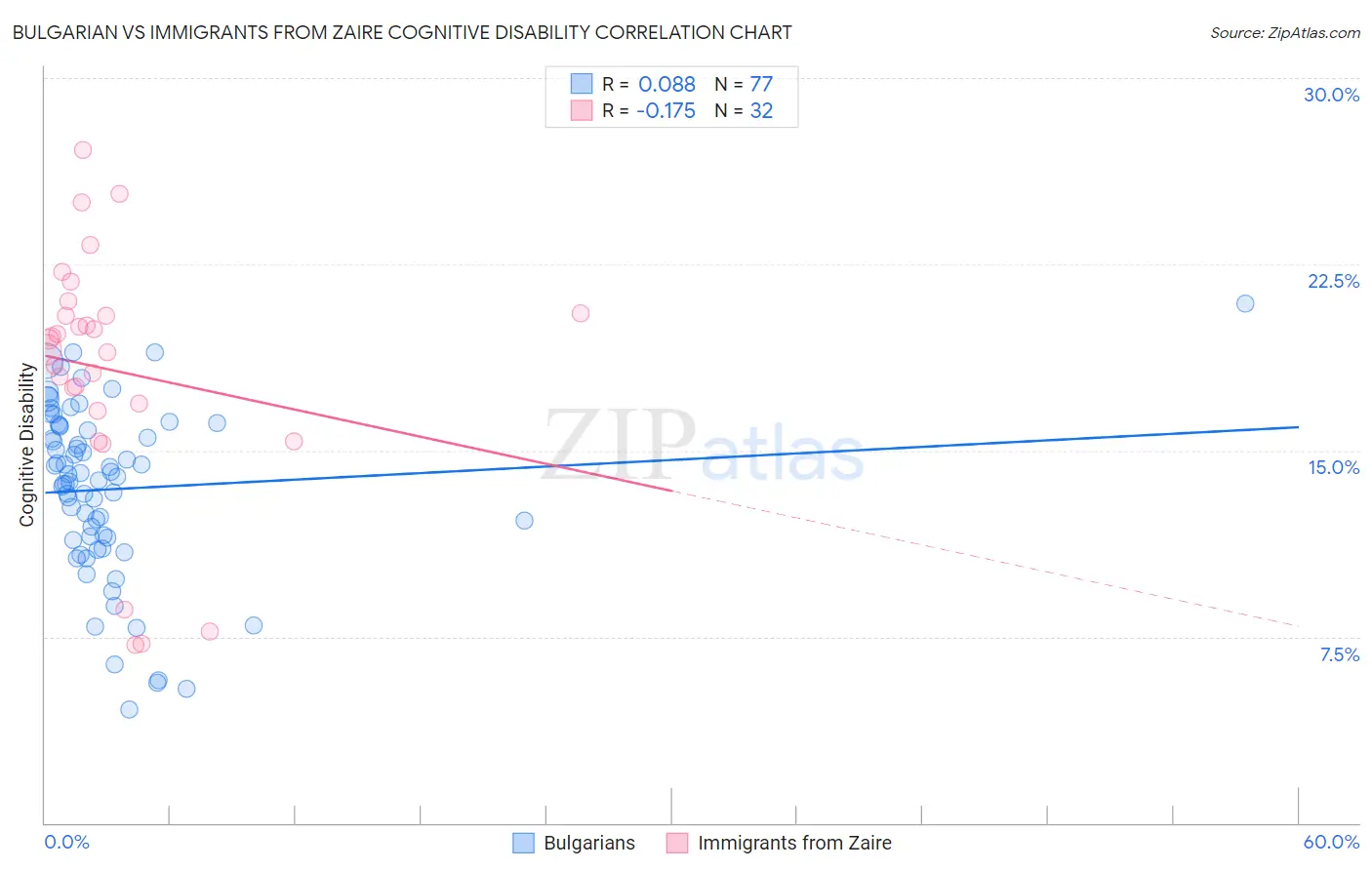 Bulgarian vs Immigrants from Zaire Cognitive Disability
