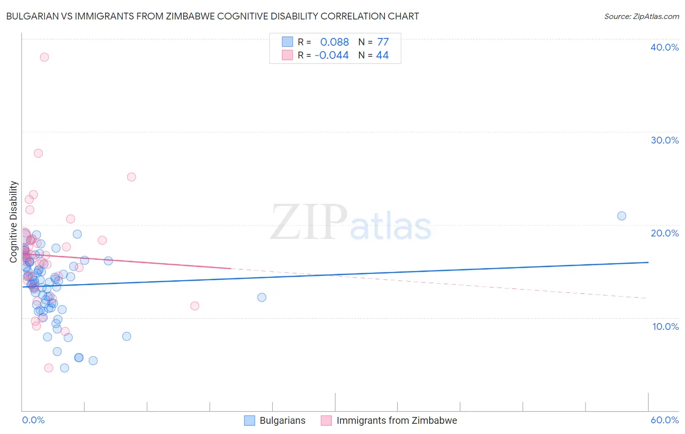 Bulgarian vs Immigrants from Zimbabwe Cognitive Disability
