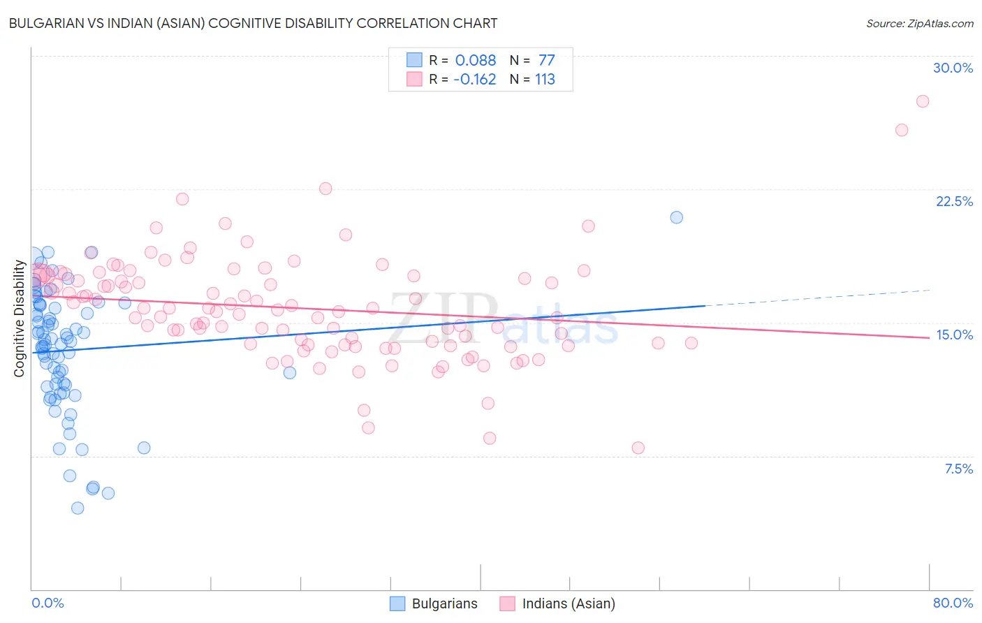 Bulgarian vs Indian (Asian) Cognitive Disability
