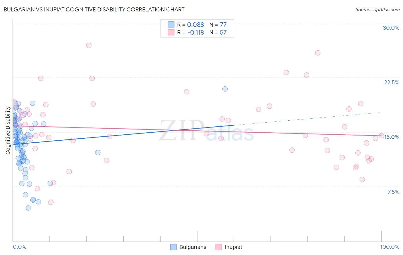 Bulgarian vs Inupiat Cognitive Disability