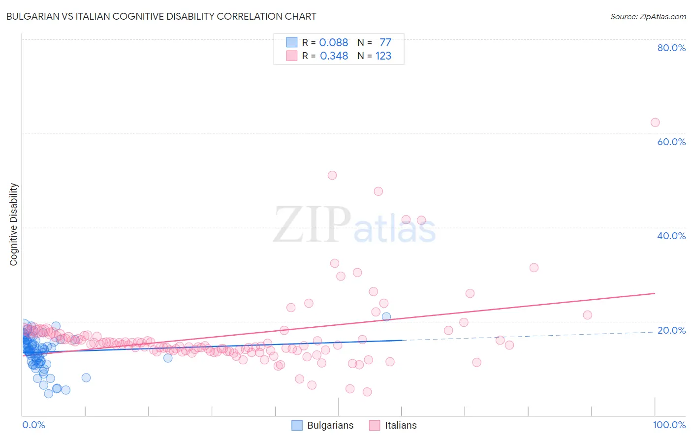 Bulgarian vs Italian Cognitive Disability